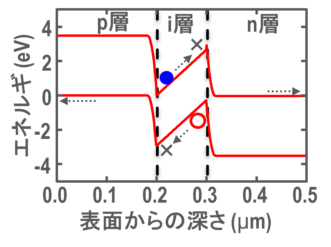 Ga極性の太陽電池バンド構造 (零バイアス)