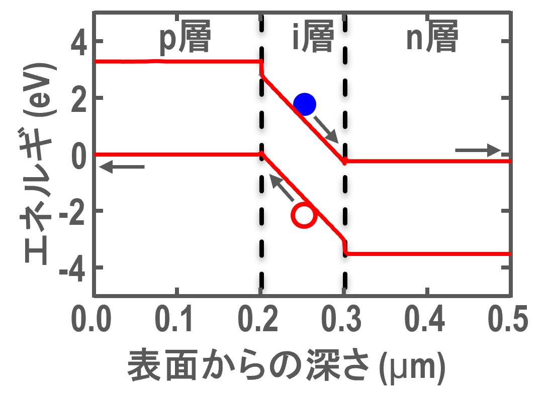 N極性の太陽電池バンド構造 (零バイアス)