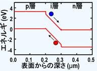 Band Diagram of N-polar Solar Cell at zero-bias