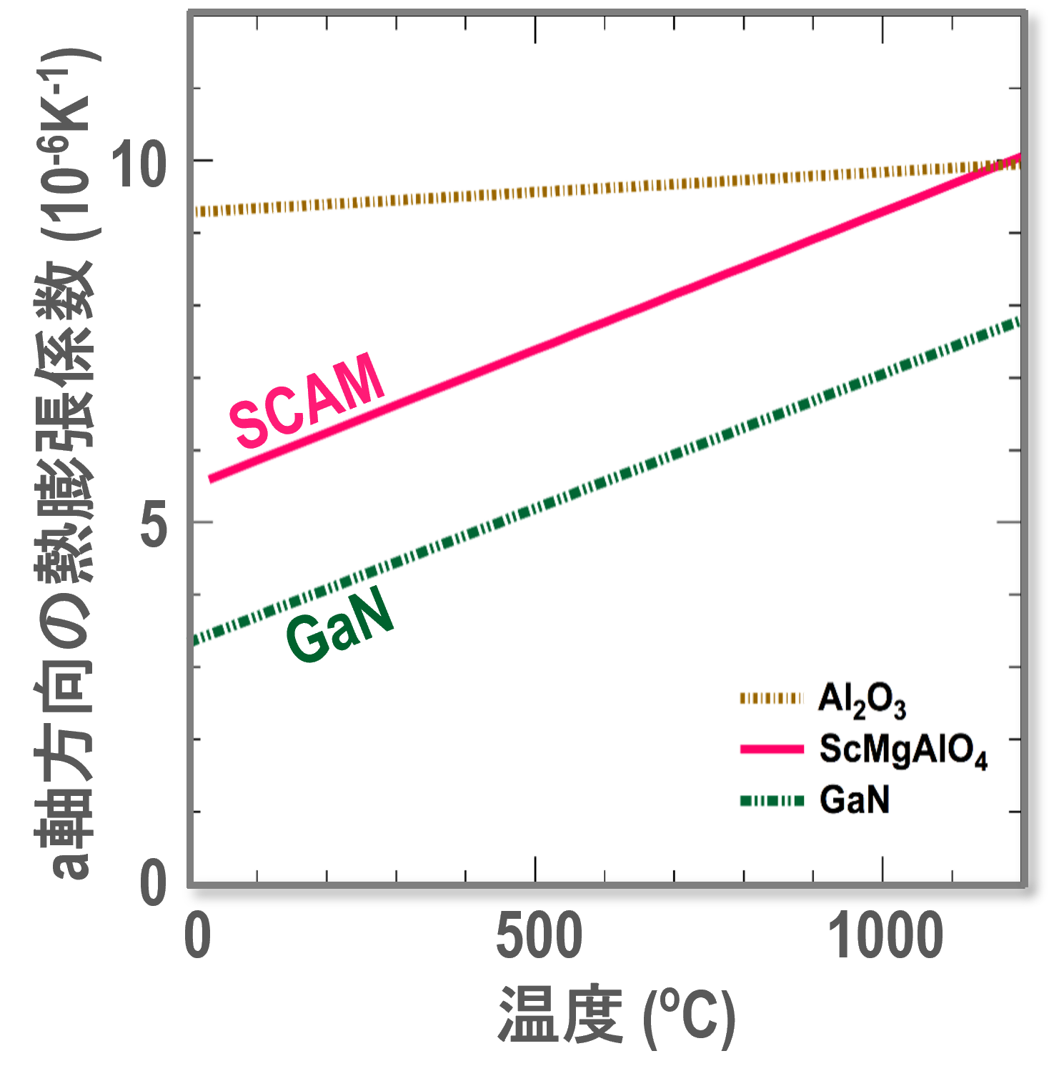 a軸の熱膨張係数と温度